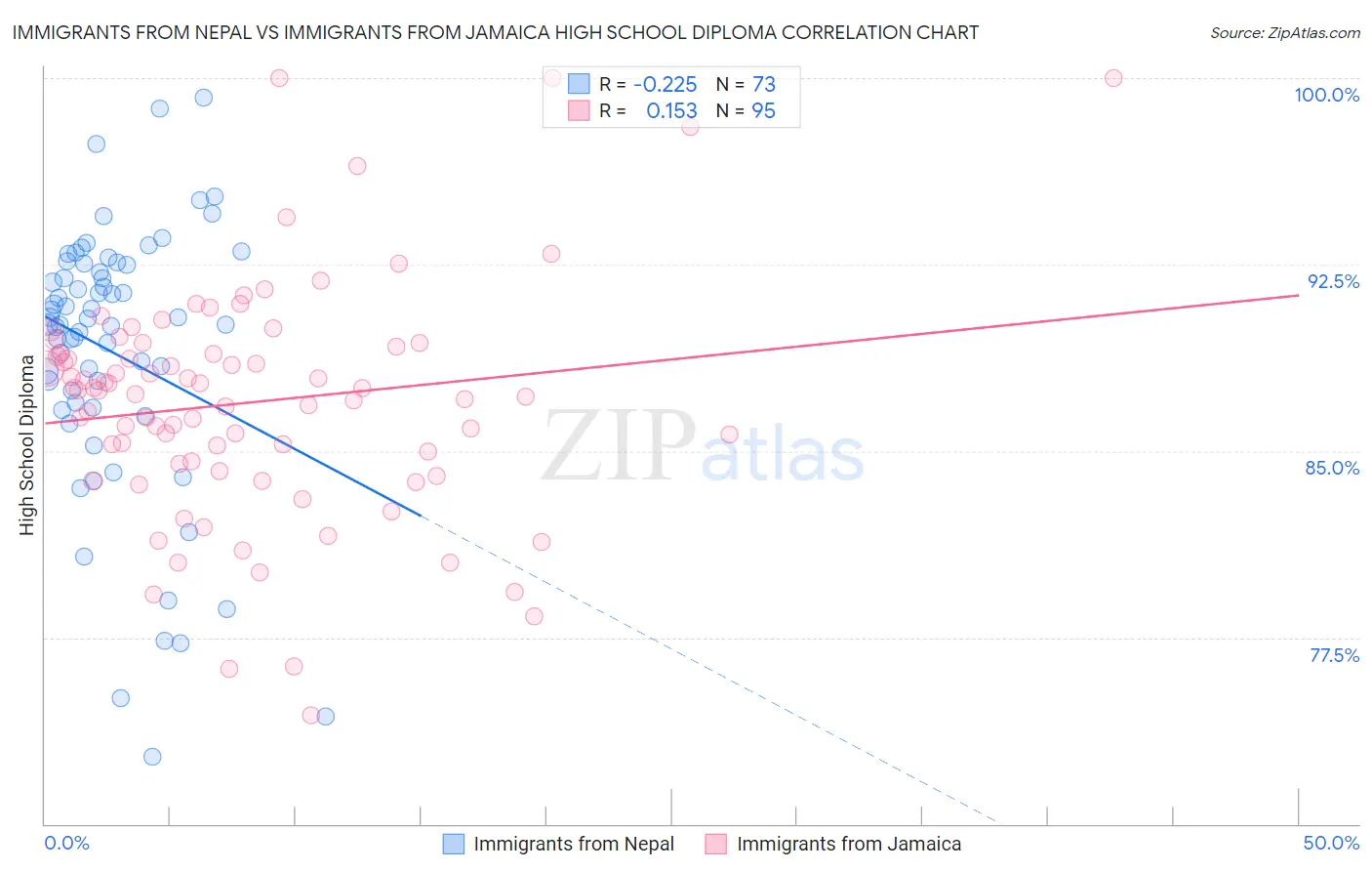 Immigrants from Nepal vs Immigrants from Jamaica High School Diploma
