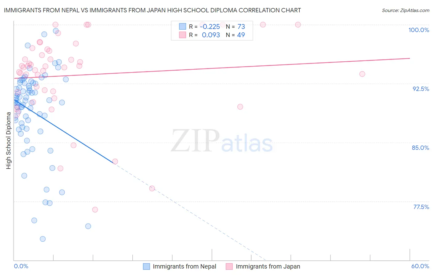 Immigrants from Nepal vs Immigrants from Japan High School Diploma