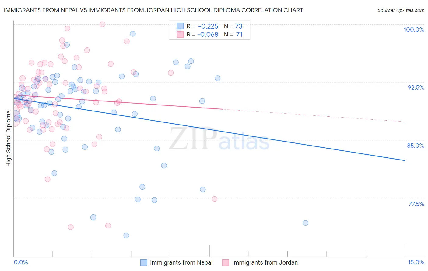 Immigrants from Nepal vs Immigrants from Jordan High School Diploma