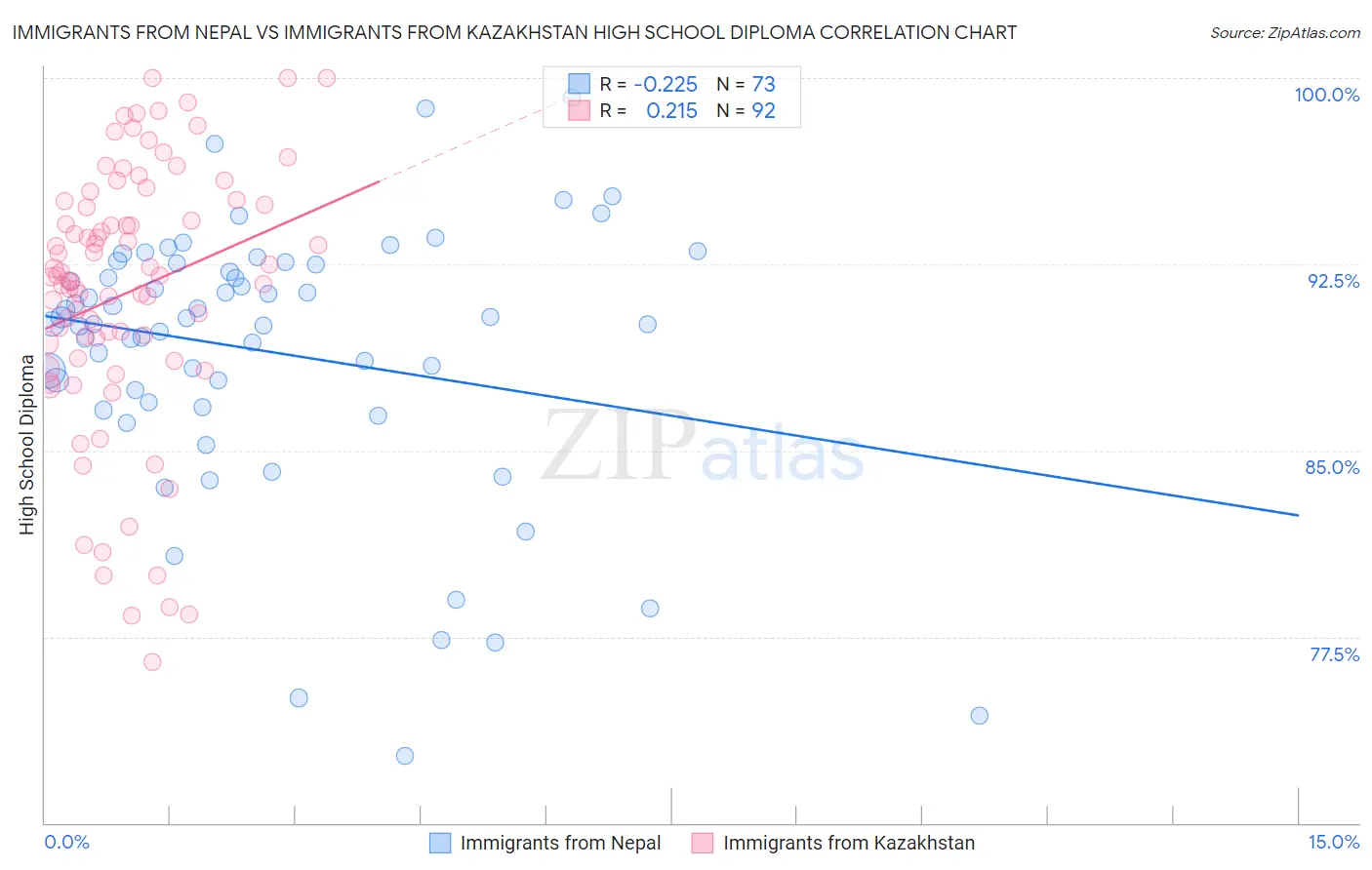 Immigrants from Nepal vs Immigrants from Kazakhstan High School Diploma