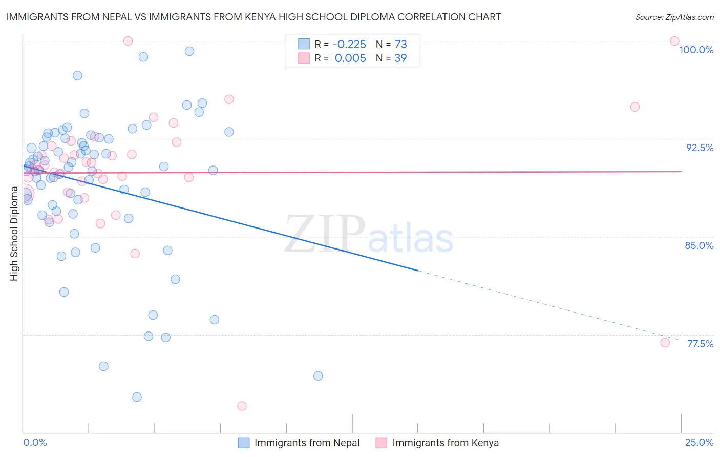 Immigrants from Nepal vs Immigrants from Kenya High School Diploma