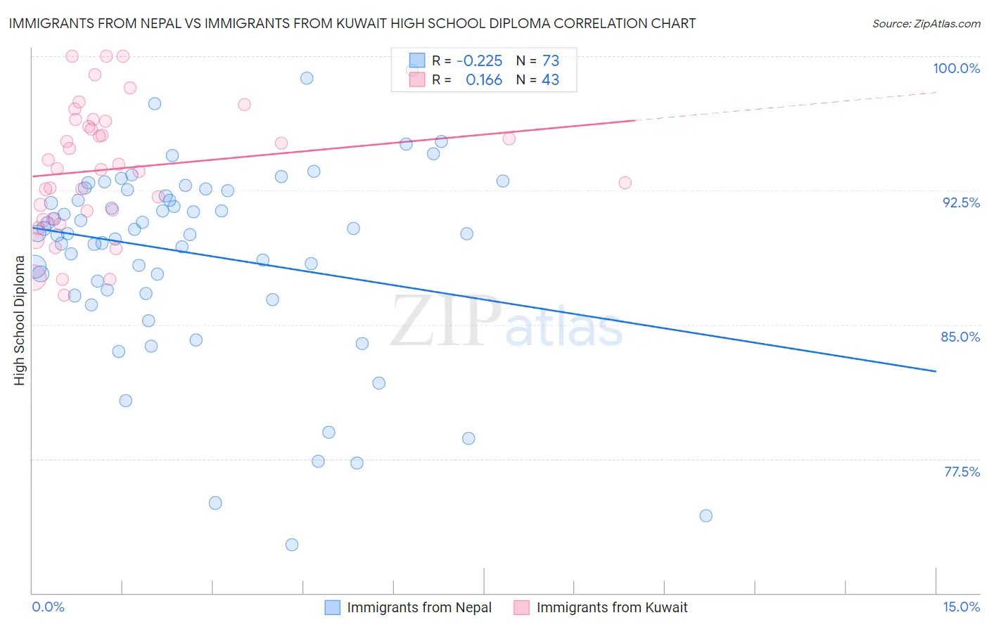Immigrants from Nepal vs Immigrants from Kuwait High School Diploma