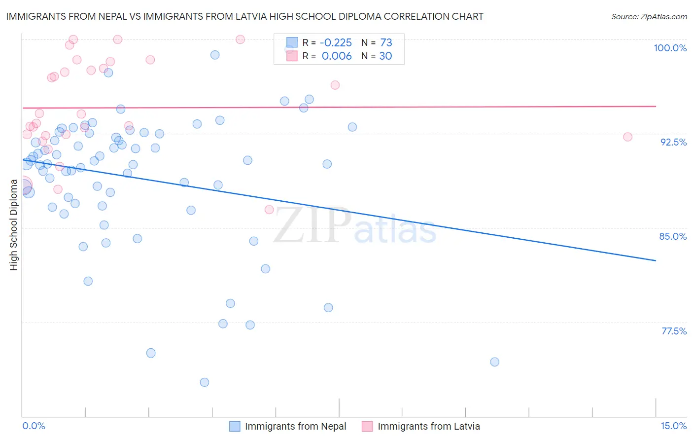 Immigrants from Nepal vs Immigrants from Latvia High School Diploma