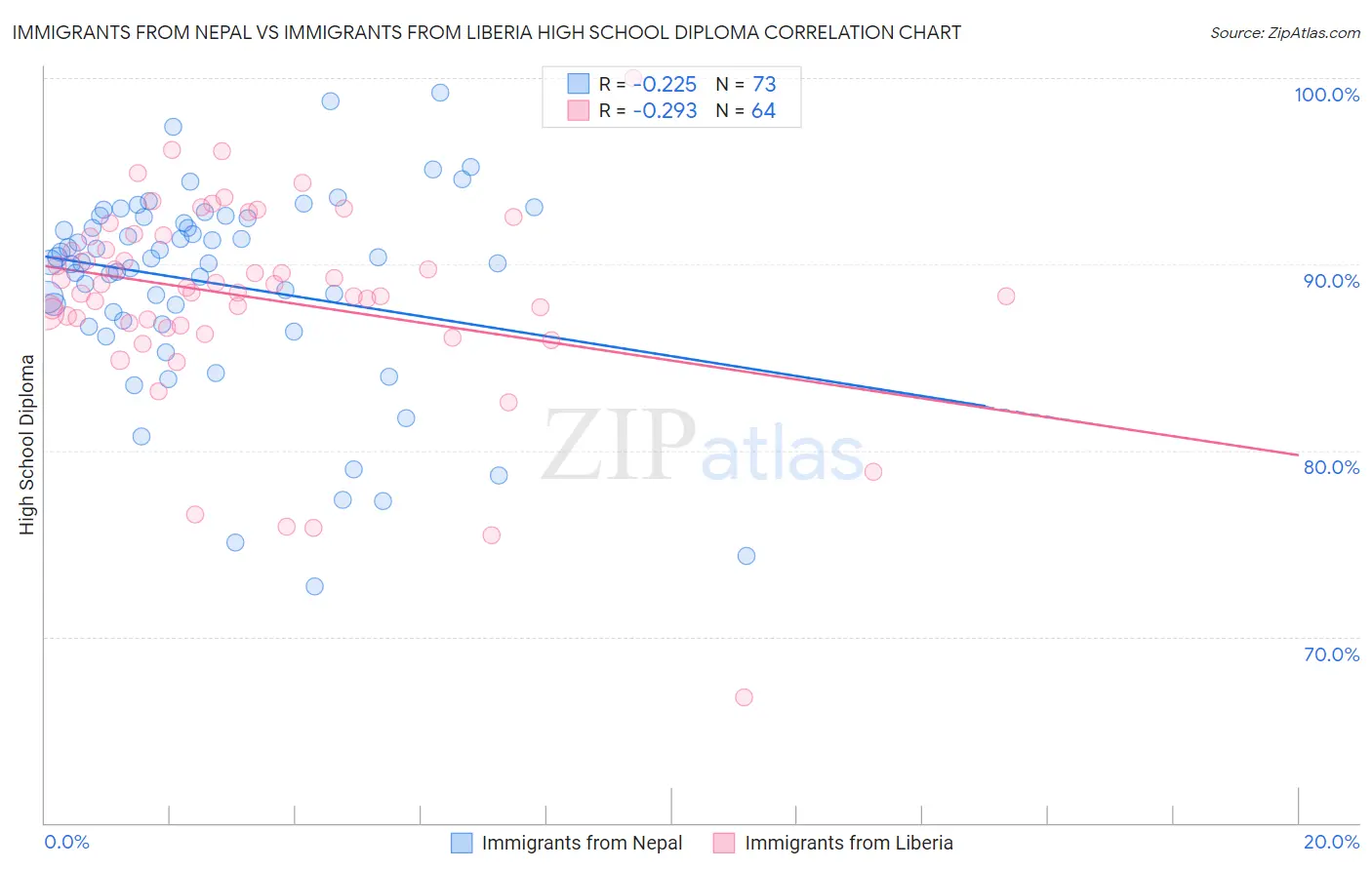 Immigrants from Nepal vs Immigrants from Liberia High School Diploma
