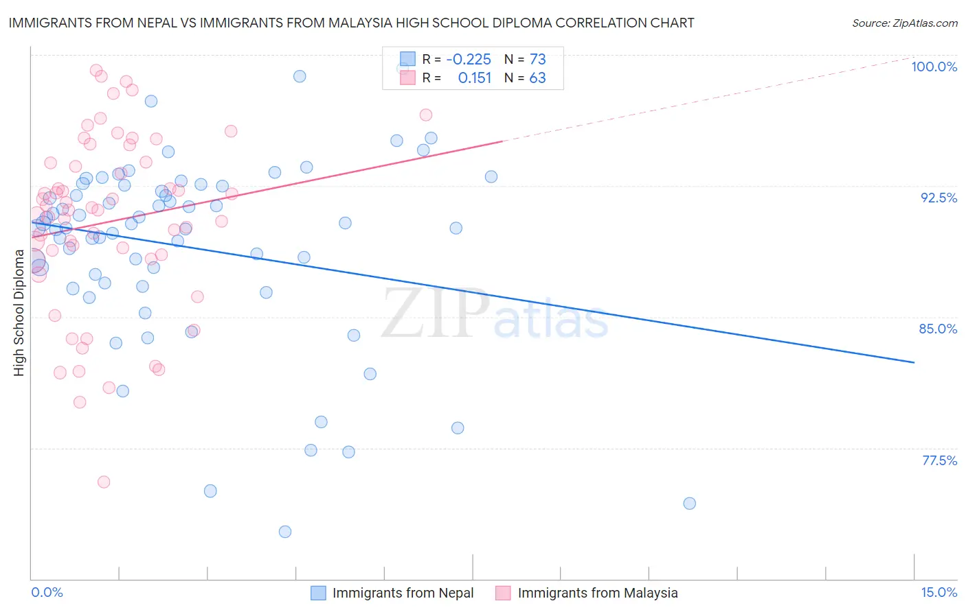 Immigrants from Nepal vs Immigrants from Malaysia High School Diploma