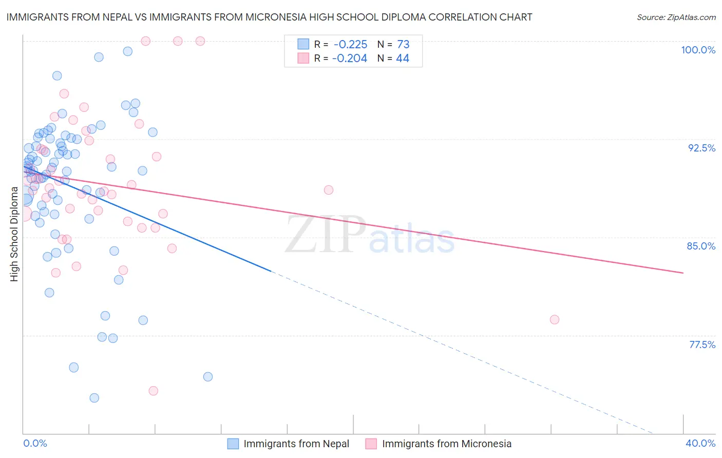 Immigrants from Nepal vs Immigrants from Micronesia High School Diploma