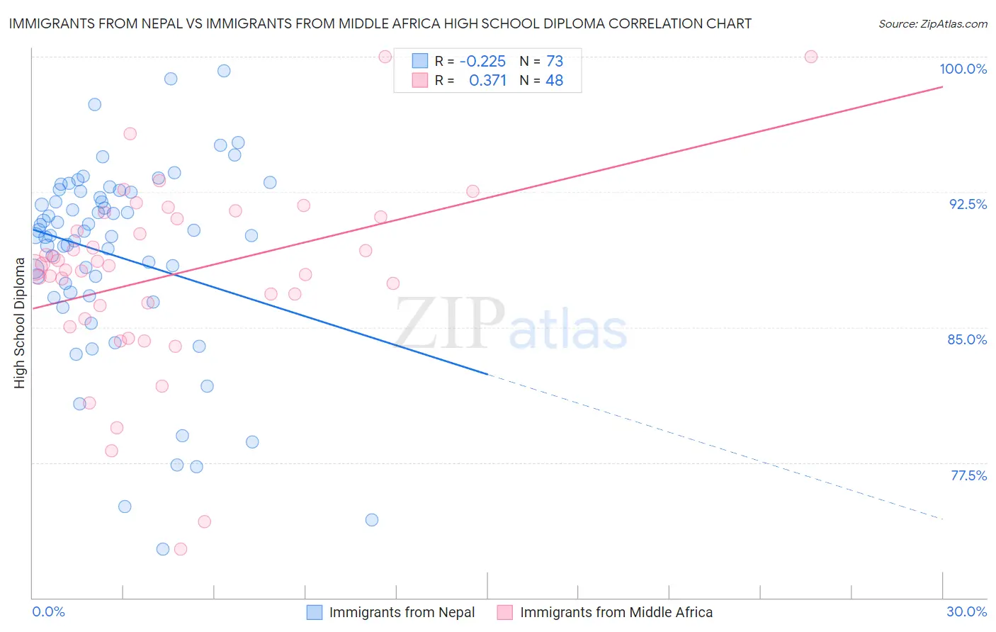 Immigrants from Nepal vs Immigrants from Middle Africa High School Diploma