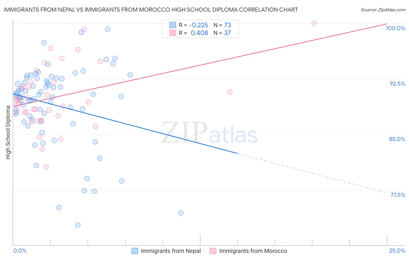 Immigrants from Nepal vs Immigrants from Morocco High School Diploma