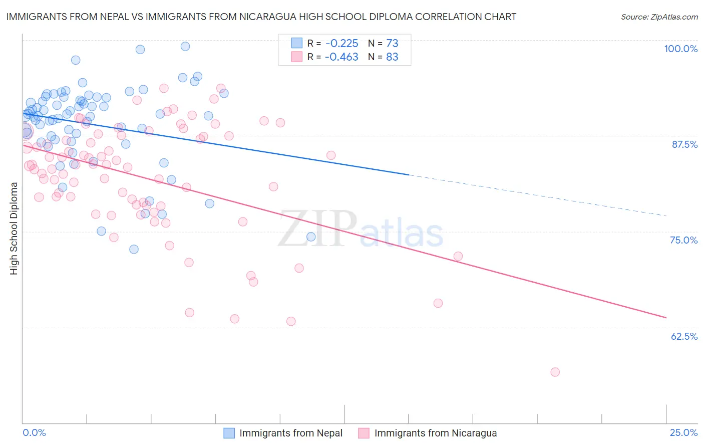 Immigrants from Nepal vs Immigrants from Nicaragua High School Diploma