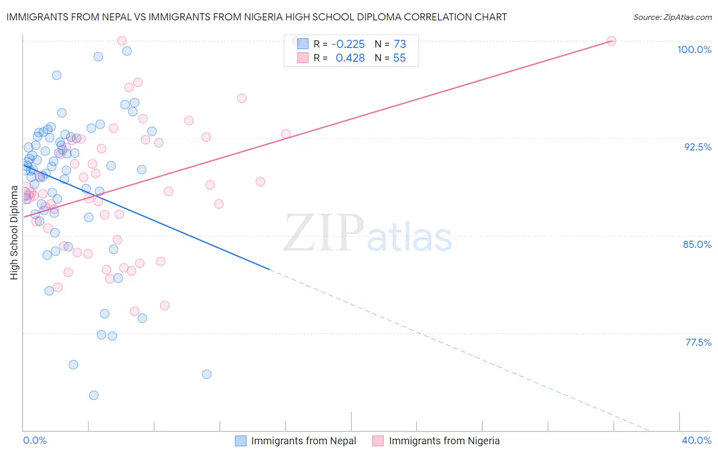 Immigrants from Nepal vs Immigrants from Nigeria High School Diploma
