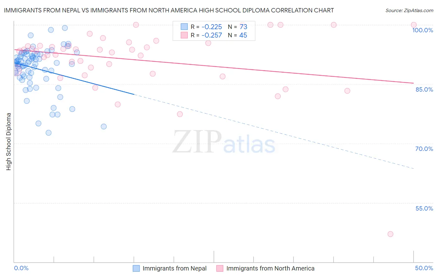 Immigrants from Nepal vs Immigrants from North America High School Diploma