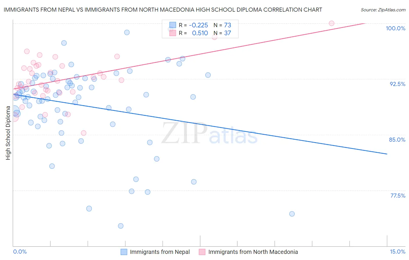 Immigrants from Nepal vs Immigrants from North Macedonia High School Diploma