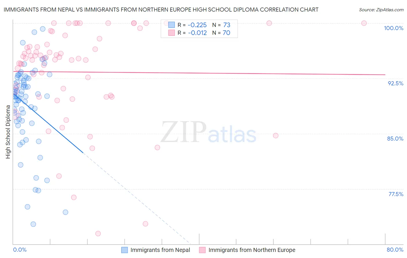 Immigrants from Nepal vs Immigrants from Northern Europe High School Diploma