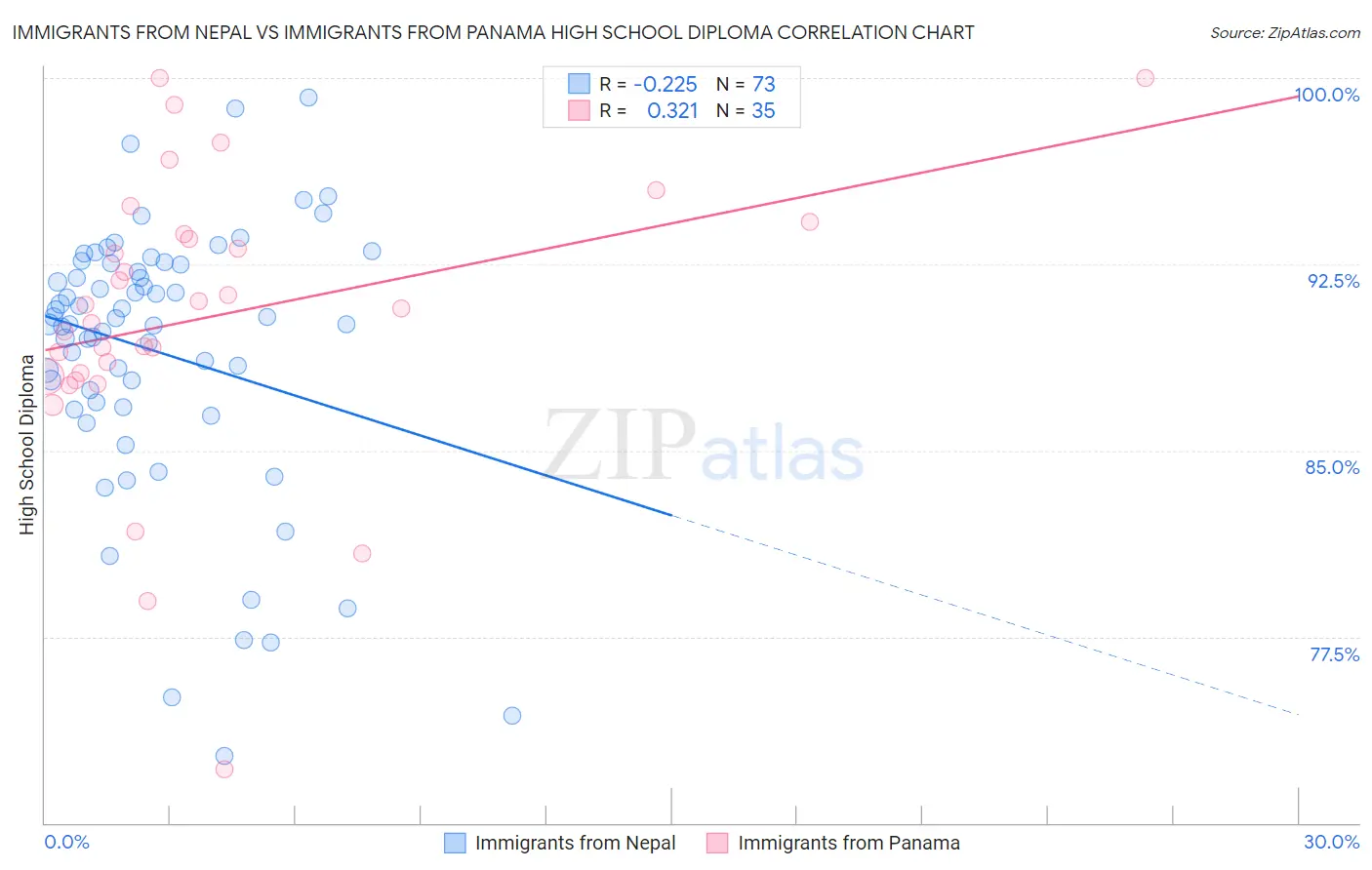 Immigrants from Nepal vs Immigrants from Panama High School Diploma