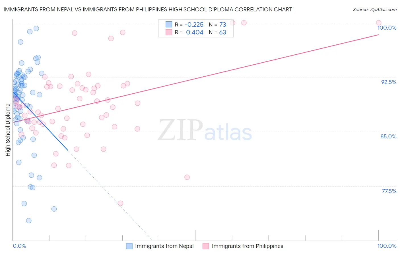 Immigrants from Nepal vs Immigrants from Philippines High School Diploma