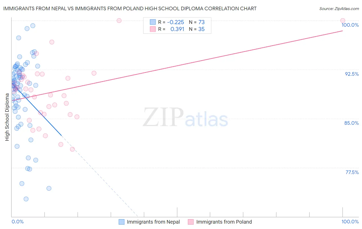 Immigrants from Nepal vs Immigrants from Poland High School Diploma