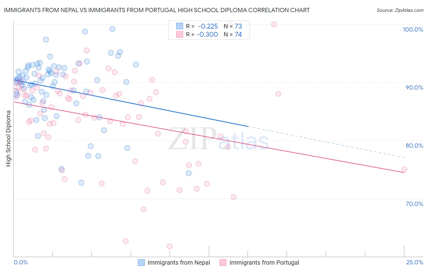 Immigrants from Nepal vs Immigrants from Portugal High School Diploma