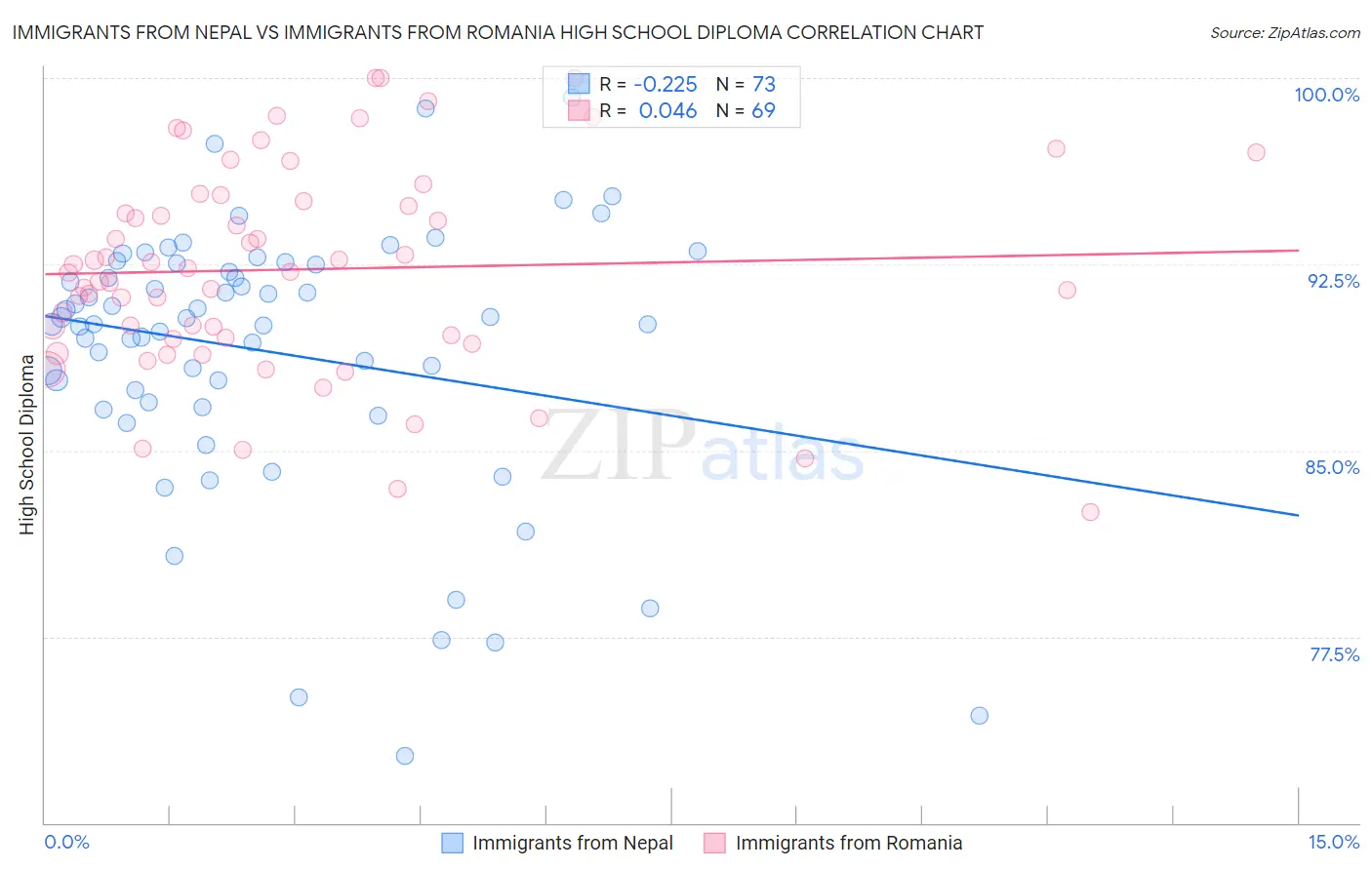 Immigrants from Nepal vs Immigrants from Romania High School Diploma