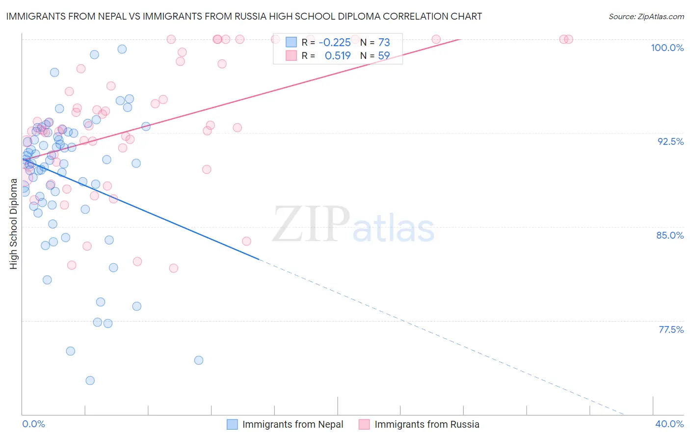 Immigrants from Nepal vs Immigrants from Russia High School Diploma
