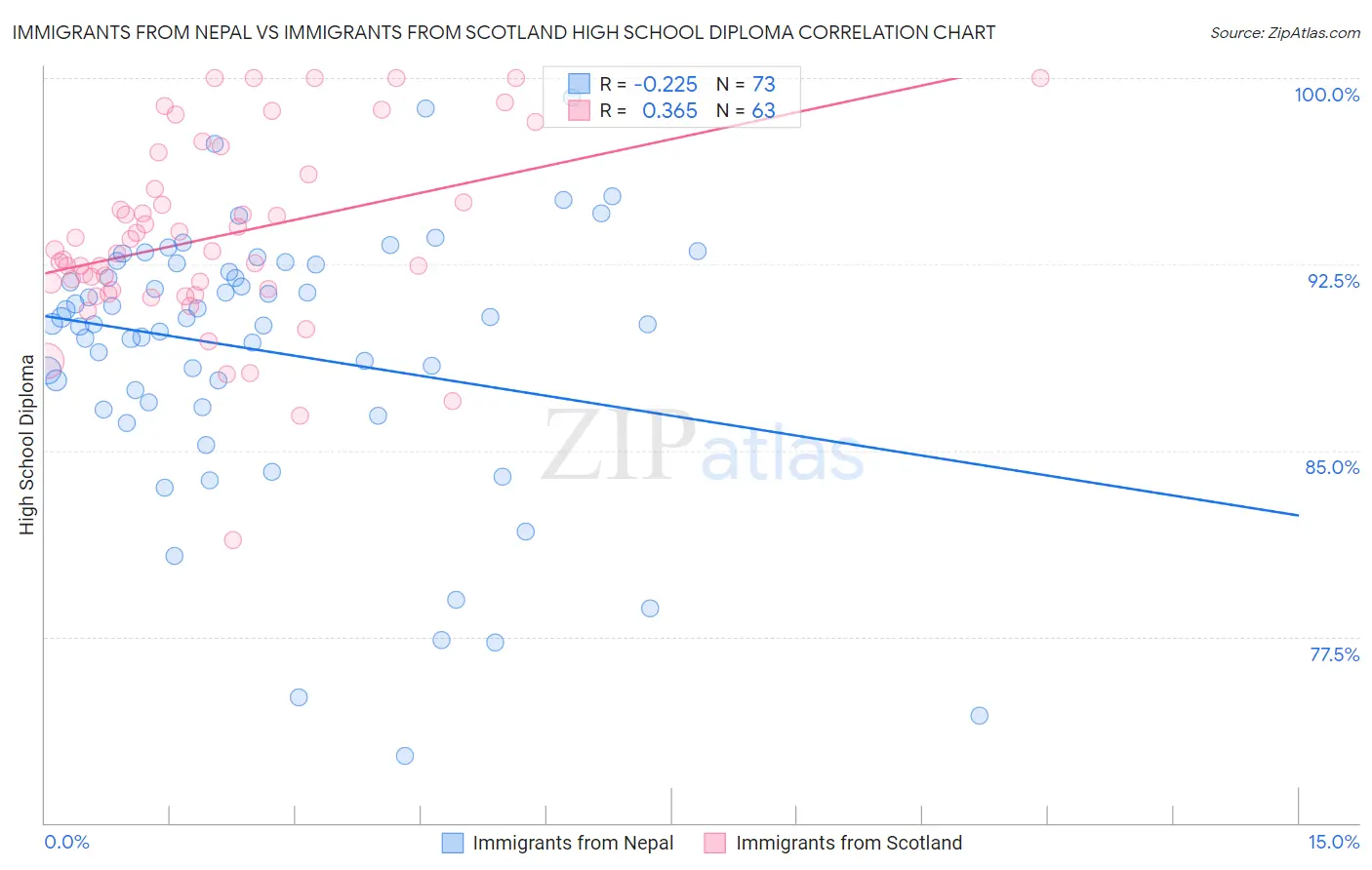 Immigrants from Nepal vs Immigrants from Scotland High School Diploma