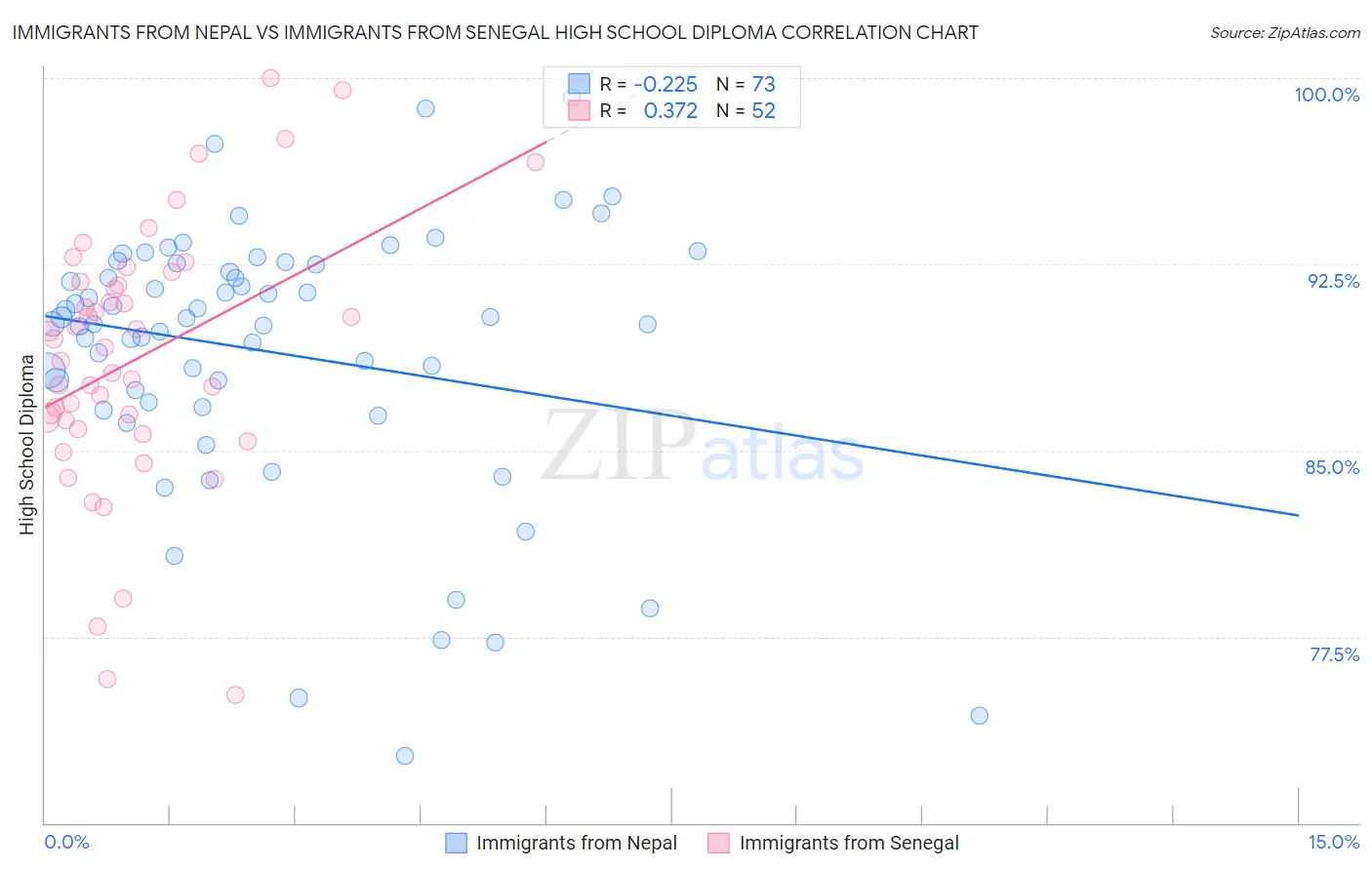 Immigrants from Nepal vs Immigrants from Senegal High School Diploma
