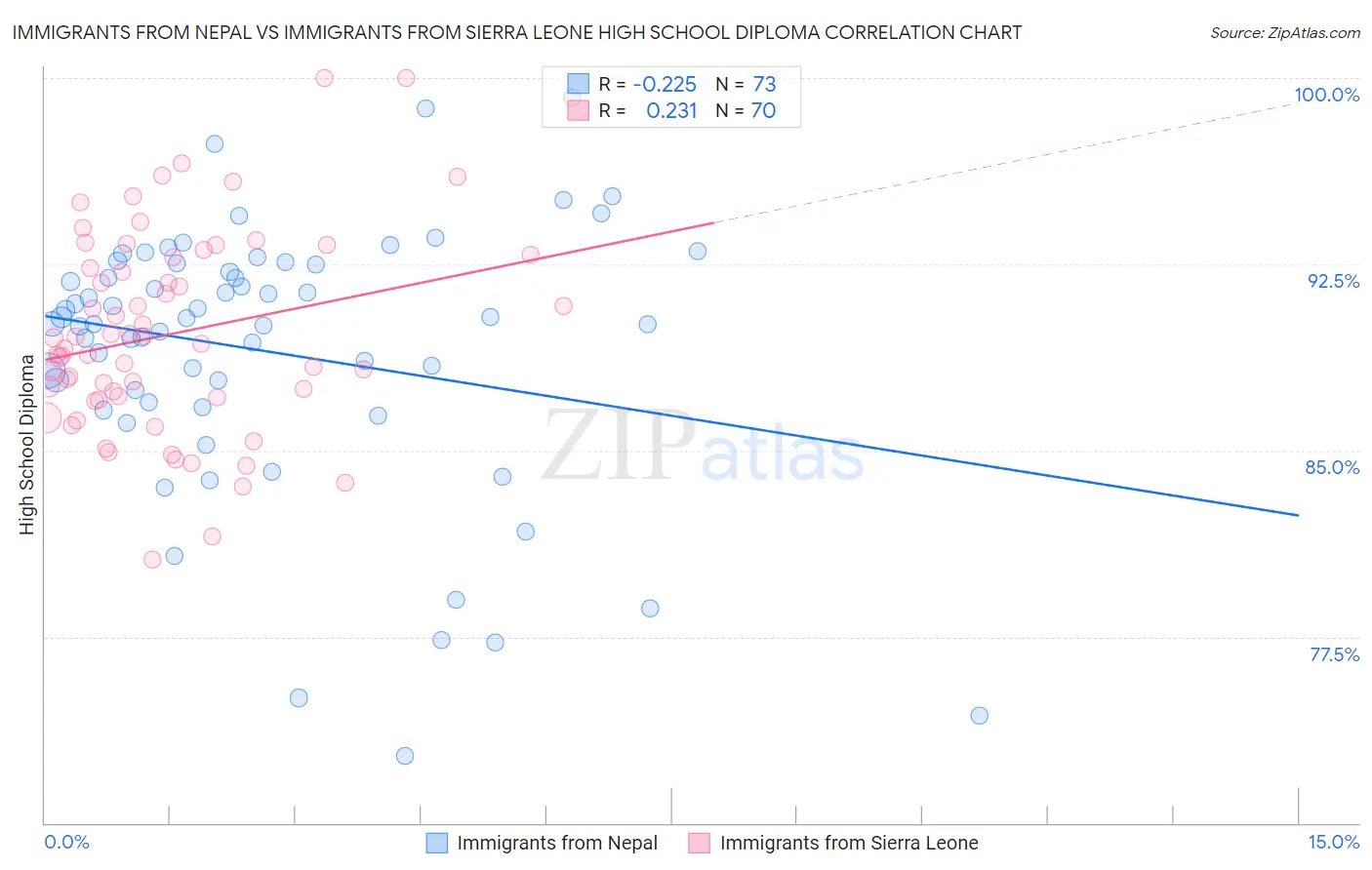 Immigrants from Nepal vs Immigrants from Sierra Leone High School Diploma