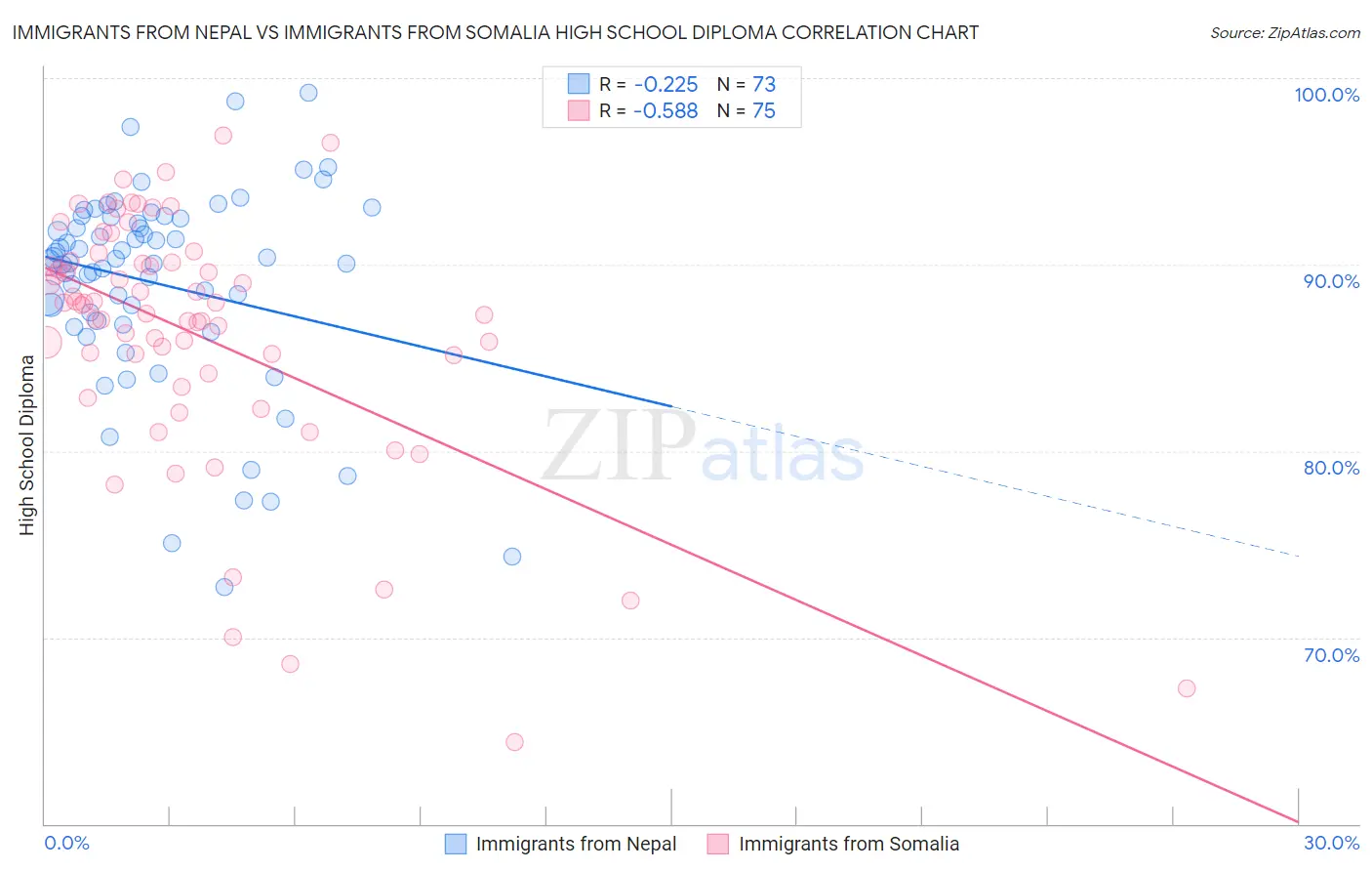 Immigrants from Nepal vs Immigrants from Somalia High School Diploma
