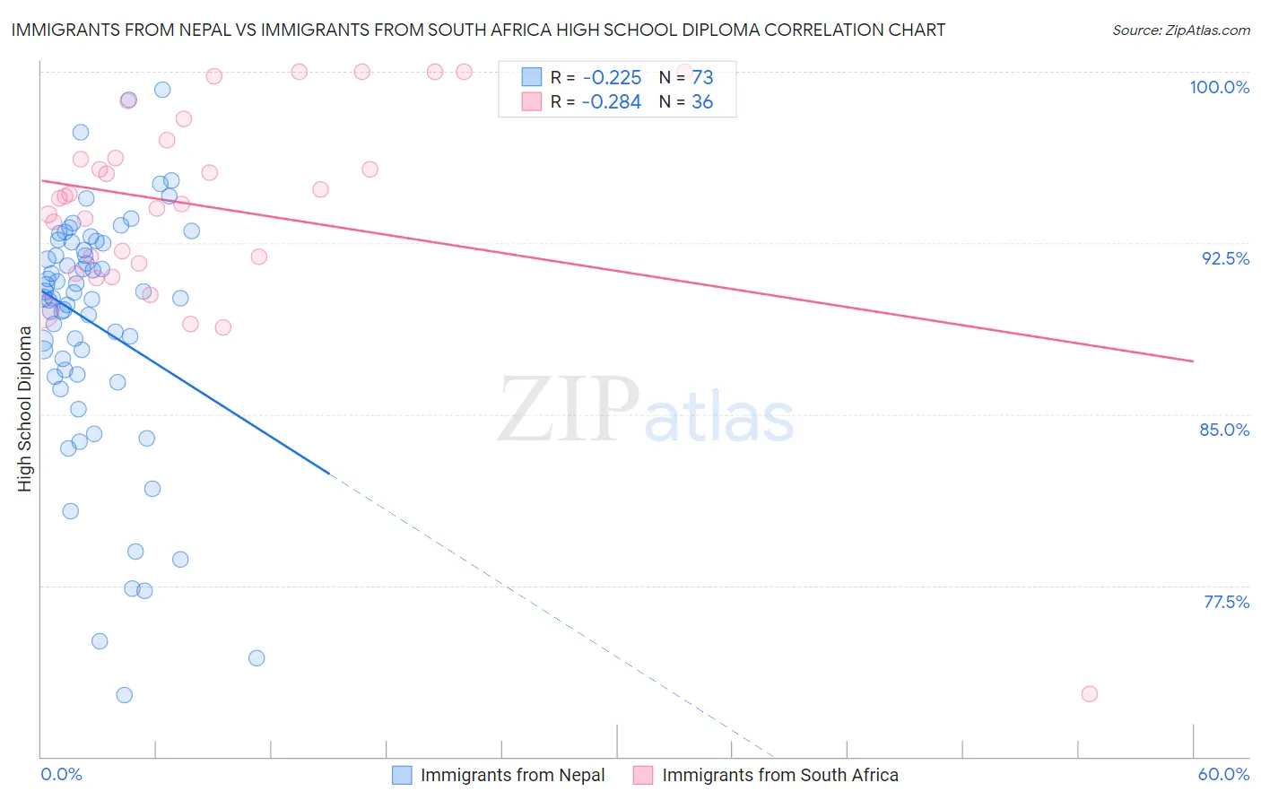 Immigrants from Nepal vs Immigrants from South Africa High School Diploma