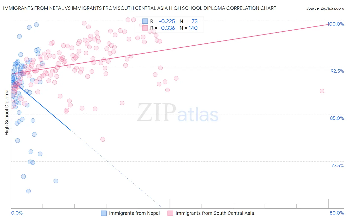 Immigrants from Nepal vs Immigrants from South Central Asia High School Diploma