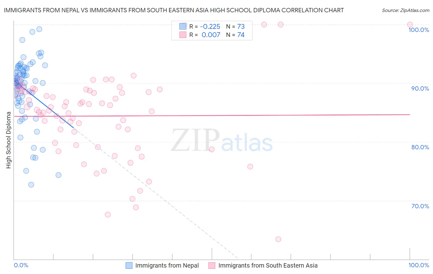 Immigrants from Nepal vs Immigrants from South Eastern Asia High School Diploma