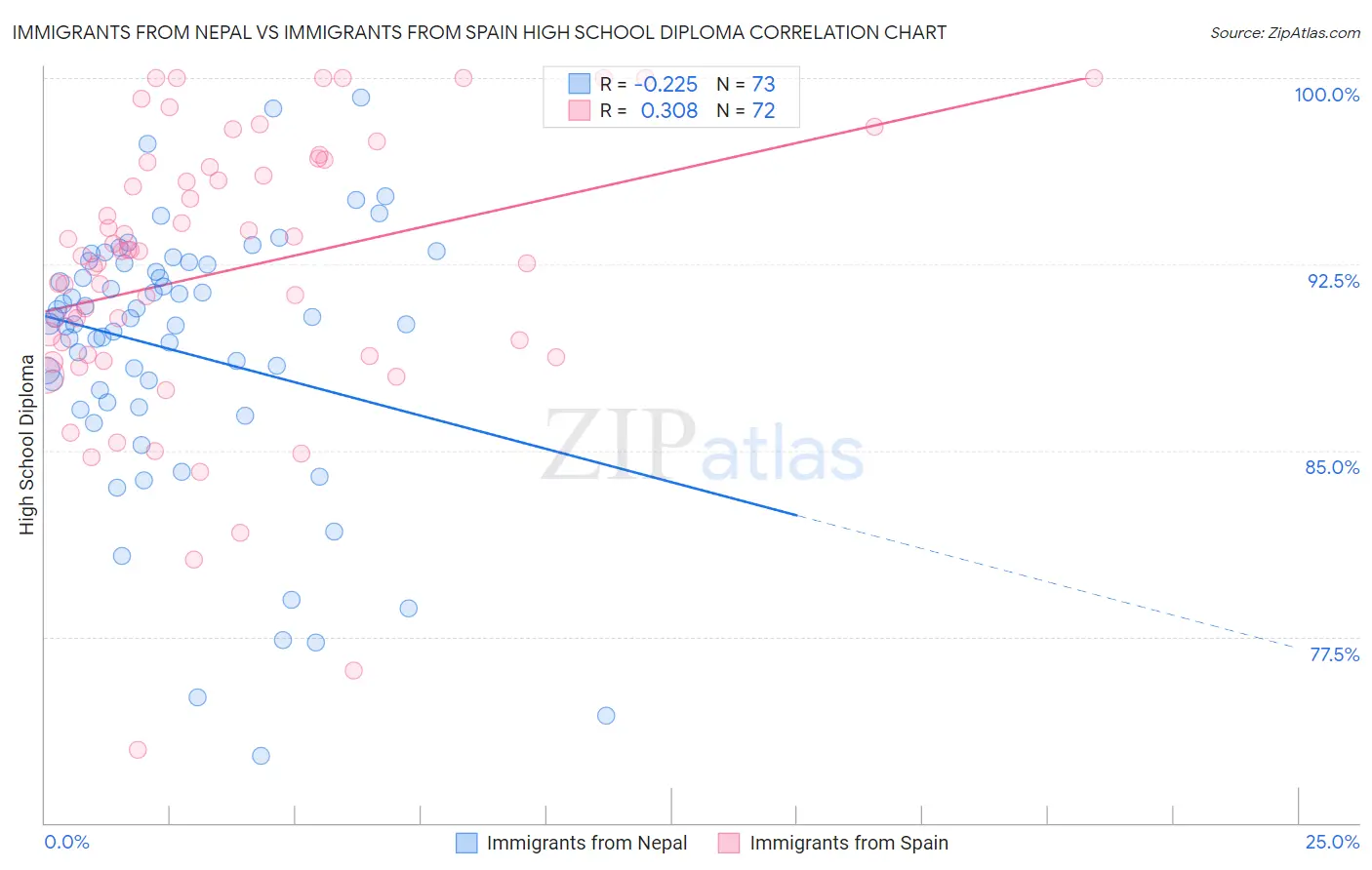 Immigrants from Nepal vs Immigrants from Spain High School Diploma