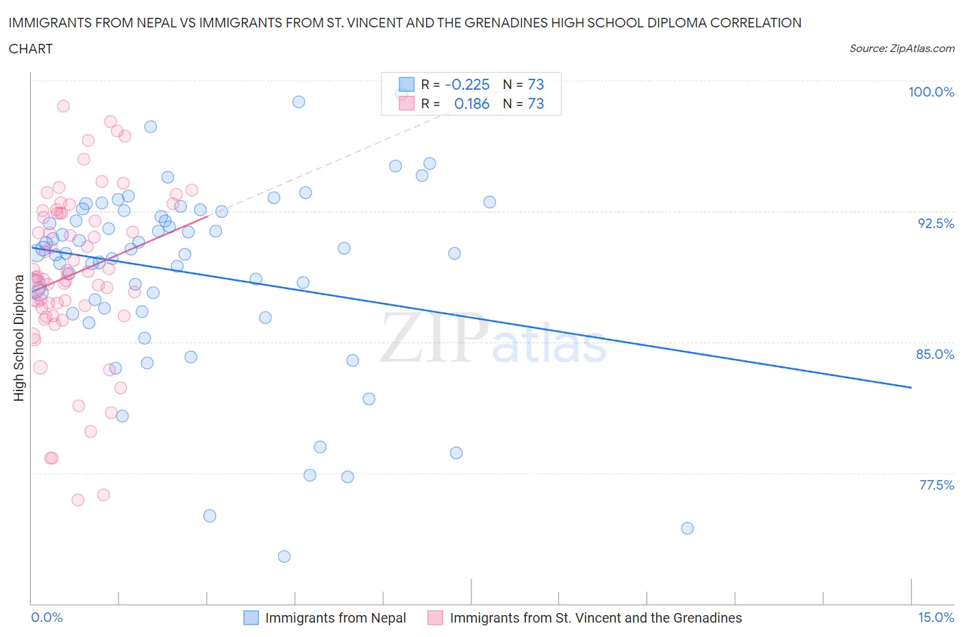 Immigrants from Nepal vs Immigrants from St. Vincent and the Grenadines High School Diploma