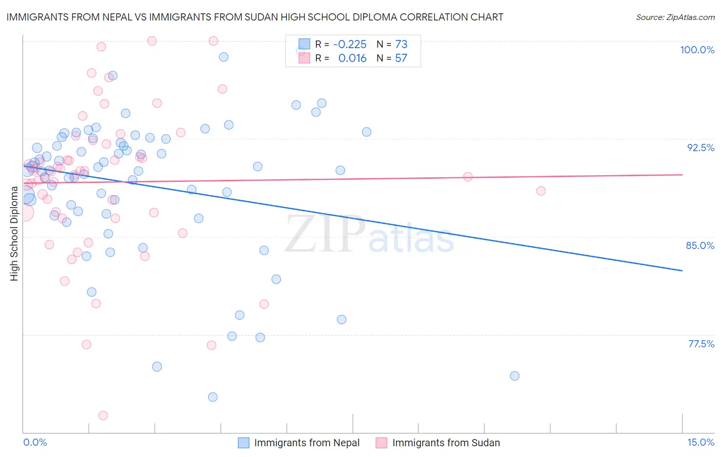 Immigrants from Nepal vs Immigrants from Sudan High School Diploma