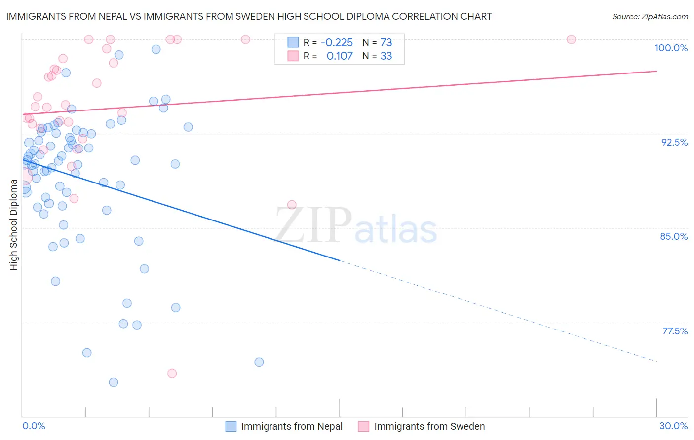 Immigrants from Nepal vs Immigrants from Sweden High School Diploma