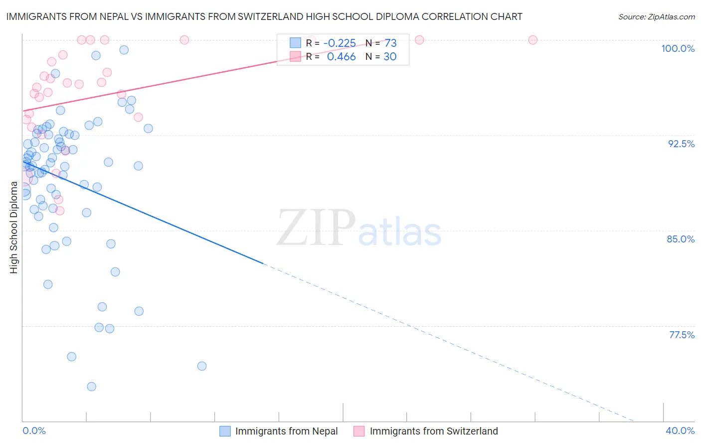 Immigrants from Nepal vs Immigrants from Switzerland High School Diploma