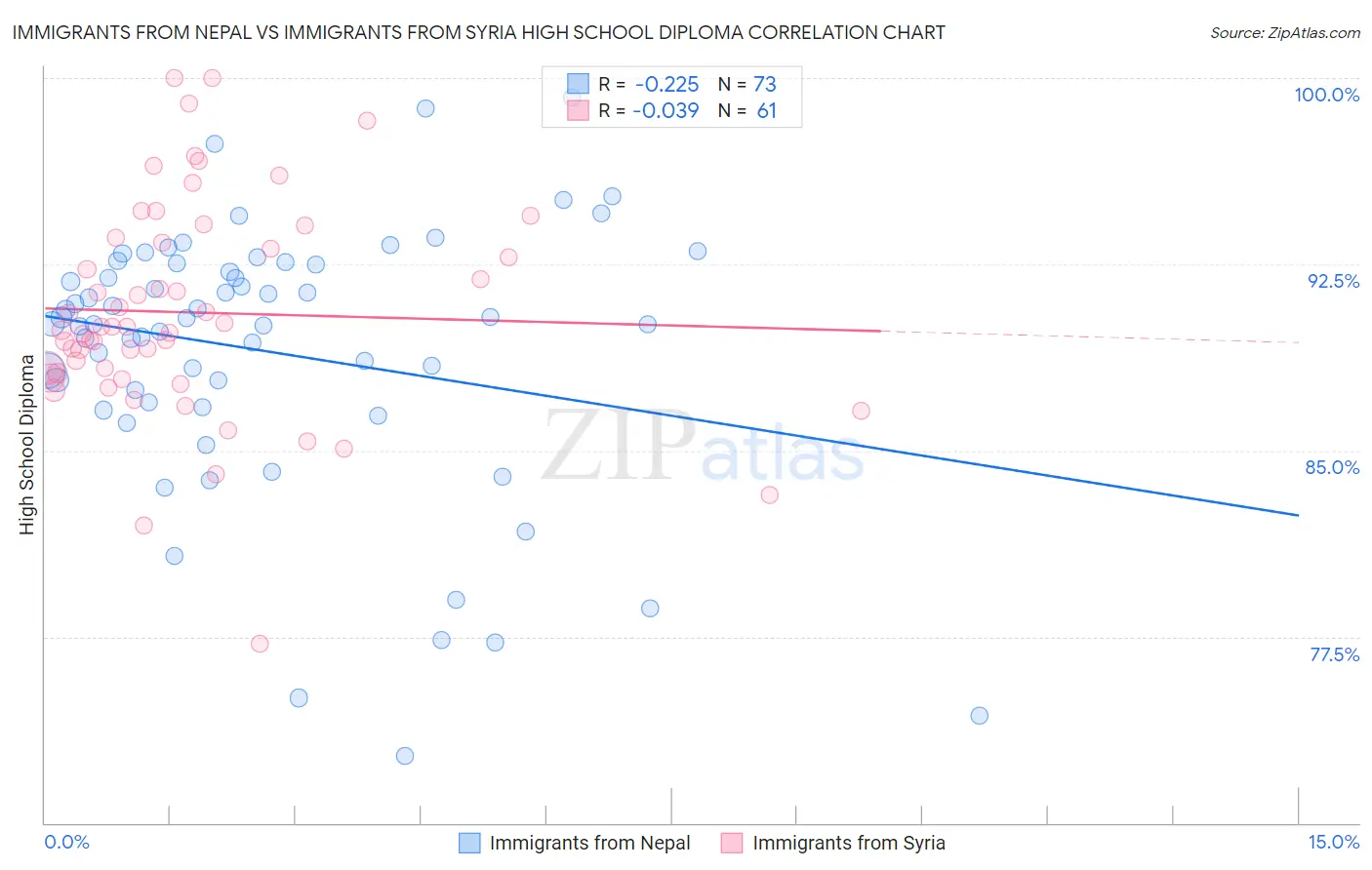Immigrants from Nepal vs Immigrants from Syria High School Diploma