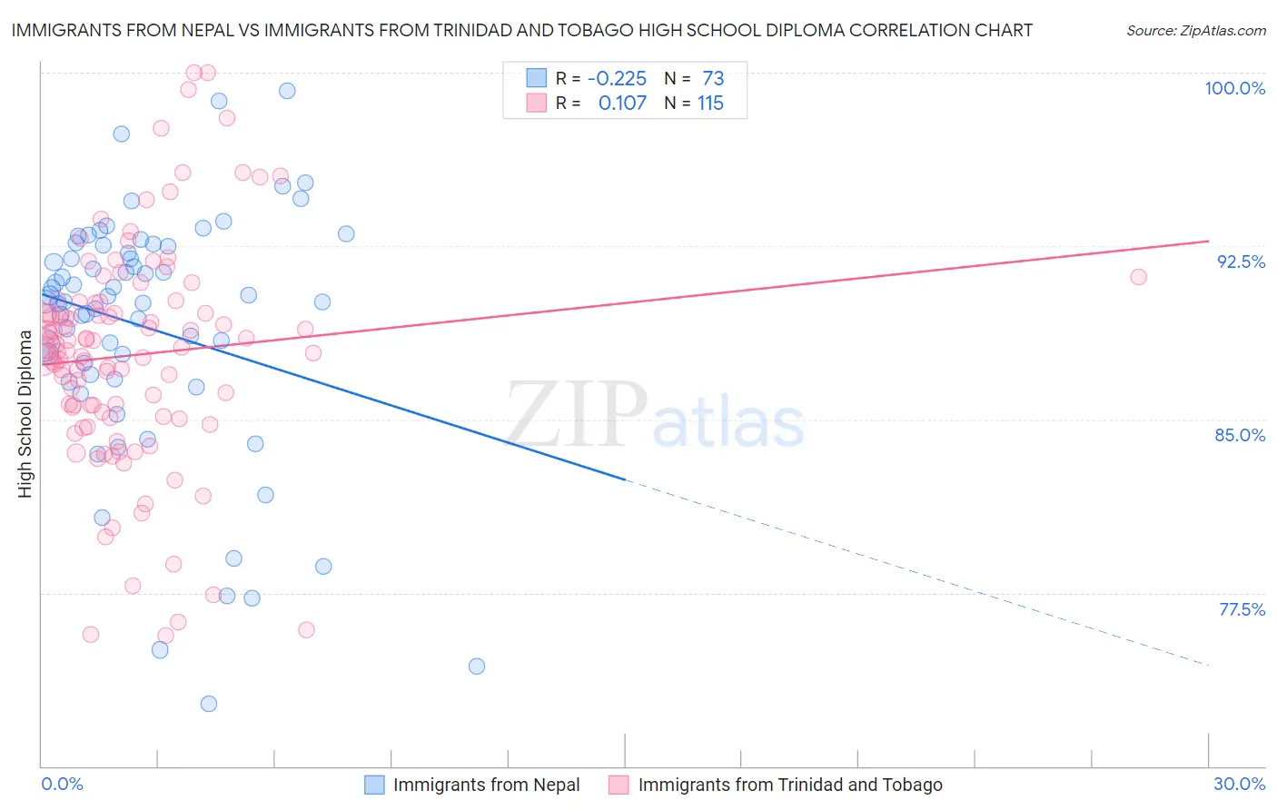 Immigrants from Nepal vs Immigrants from Trinidad and Tobago High School Diploma