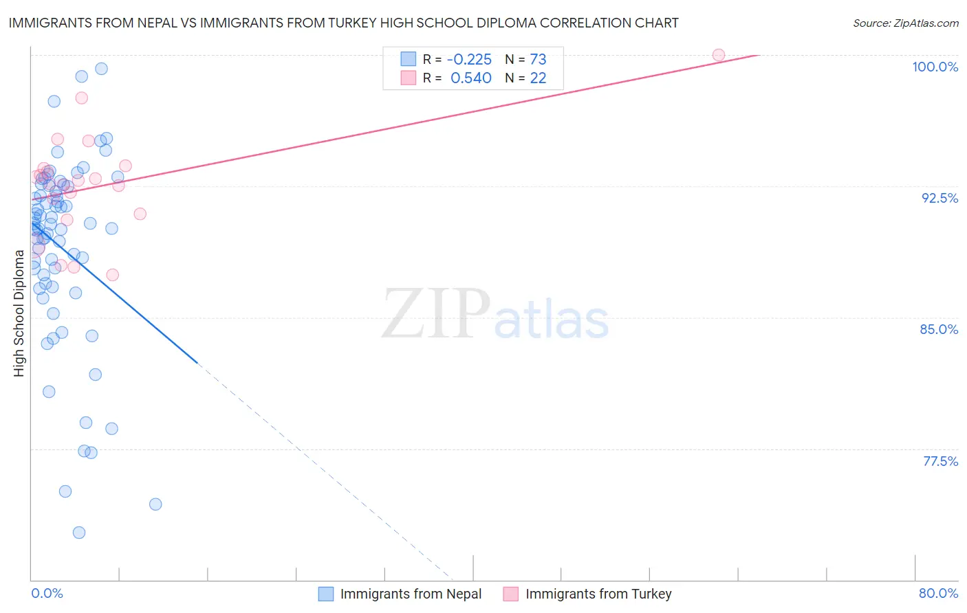 Immigrants from Nepal vs Immigrants from Turkey High School Diploma