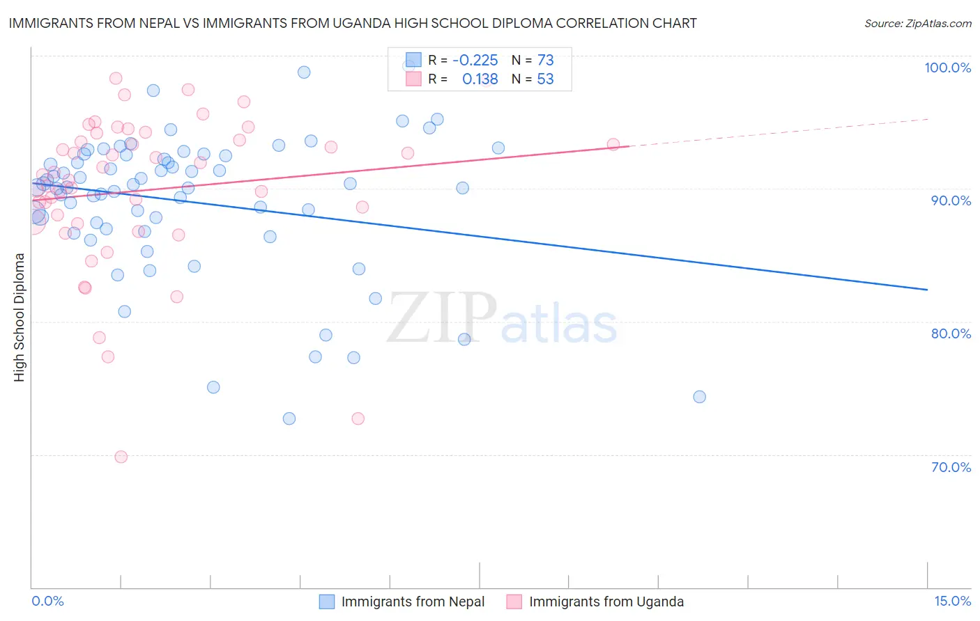 Immigrants from Nepal vs Immigrants from Uganda High School Diploma