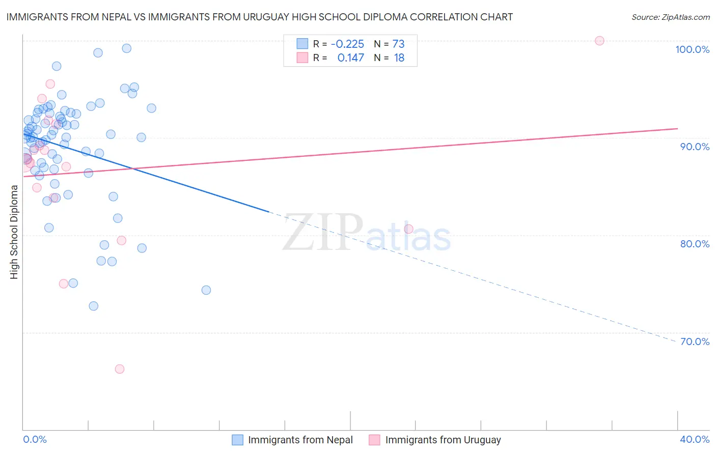 Immigrants from Nepal vs Immigrants from Uruguay High School Diploma