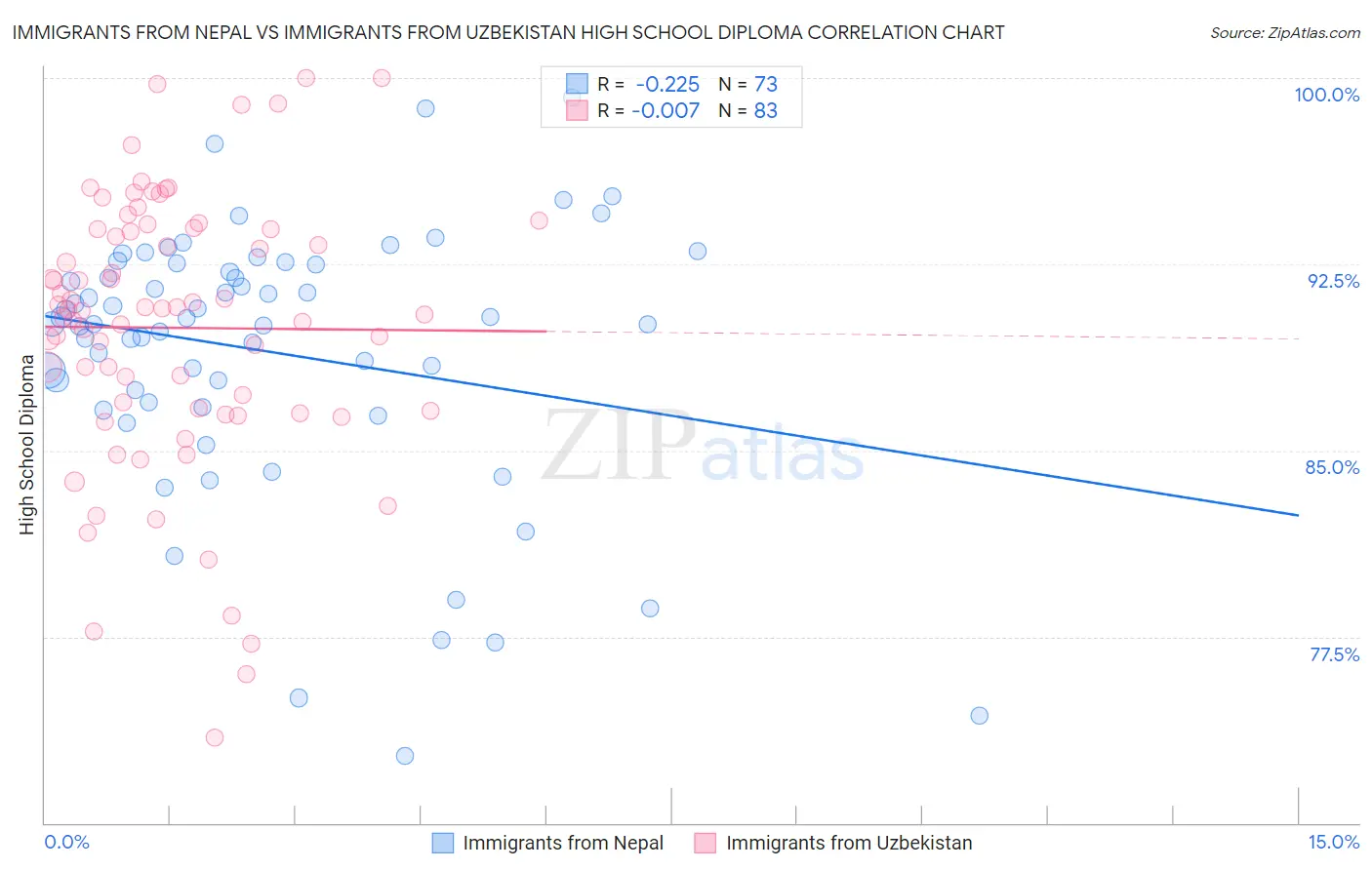 Immigrants from Nepal vs Immigrants from Uzbekistan High School Diploma