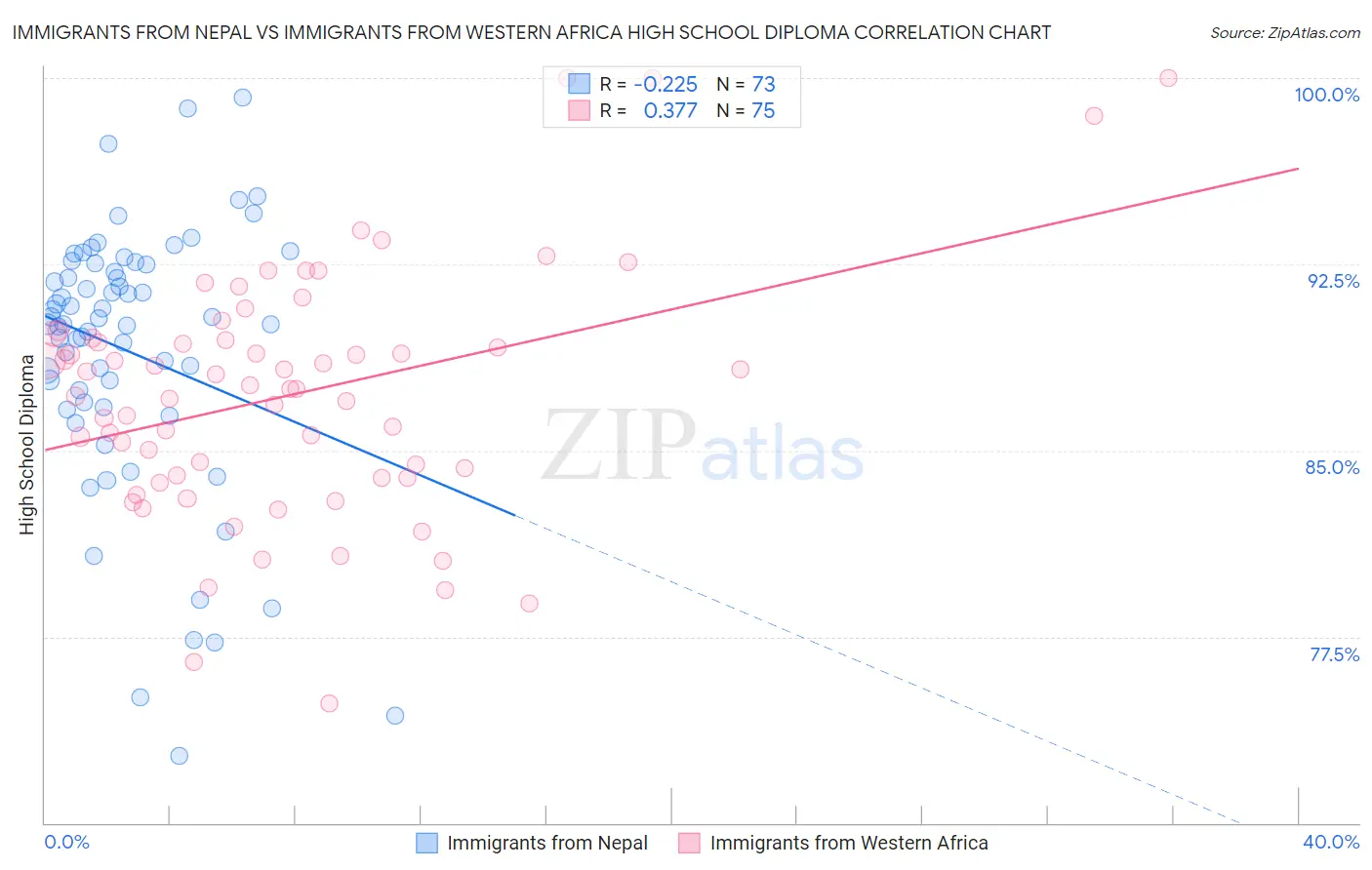 Immigrants from Nepal vs Immigrants from Western Africa High School Diploma