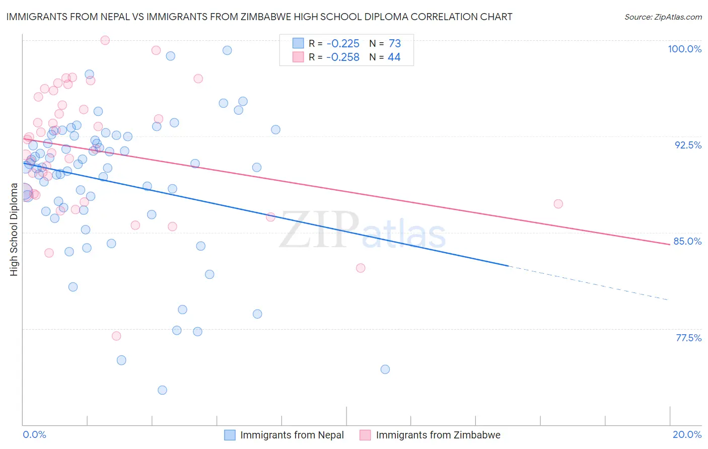 Immigrants from Nepal vs Immigrants from Zimbabwe High School Diploma