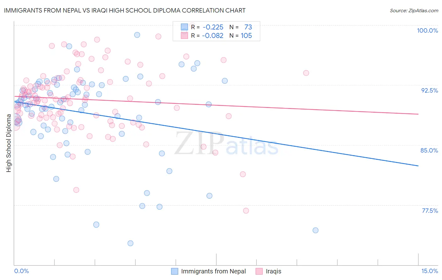 Immigrants from Nepal vs Iraqi High School Diploma