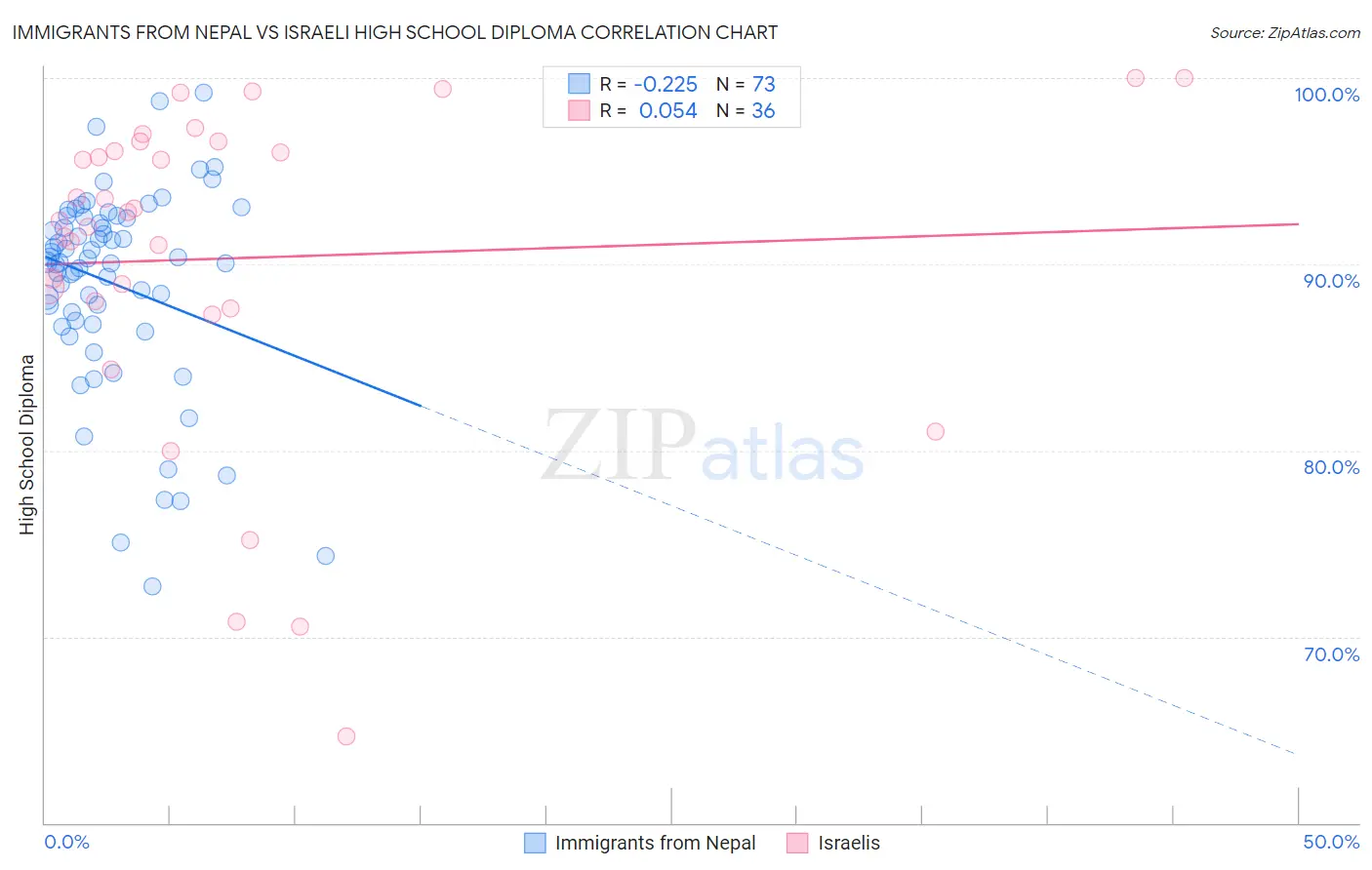 Immigrants from Nepal vs Israeli High School Diploma