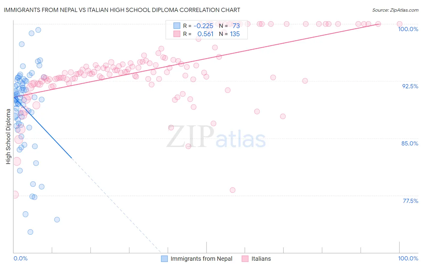 Immigrants from Nepal vs Italian High School Diploma