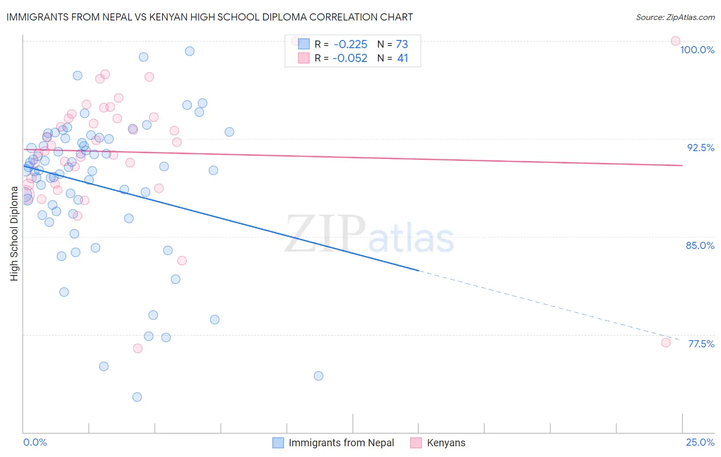Immigrants from Nepal vs Kenyan High School Diploma