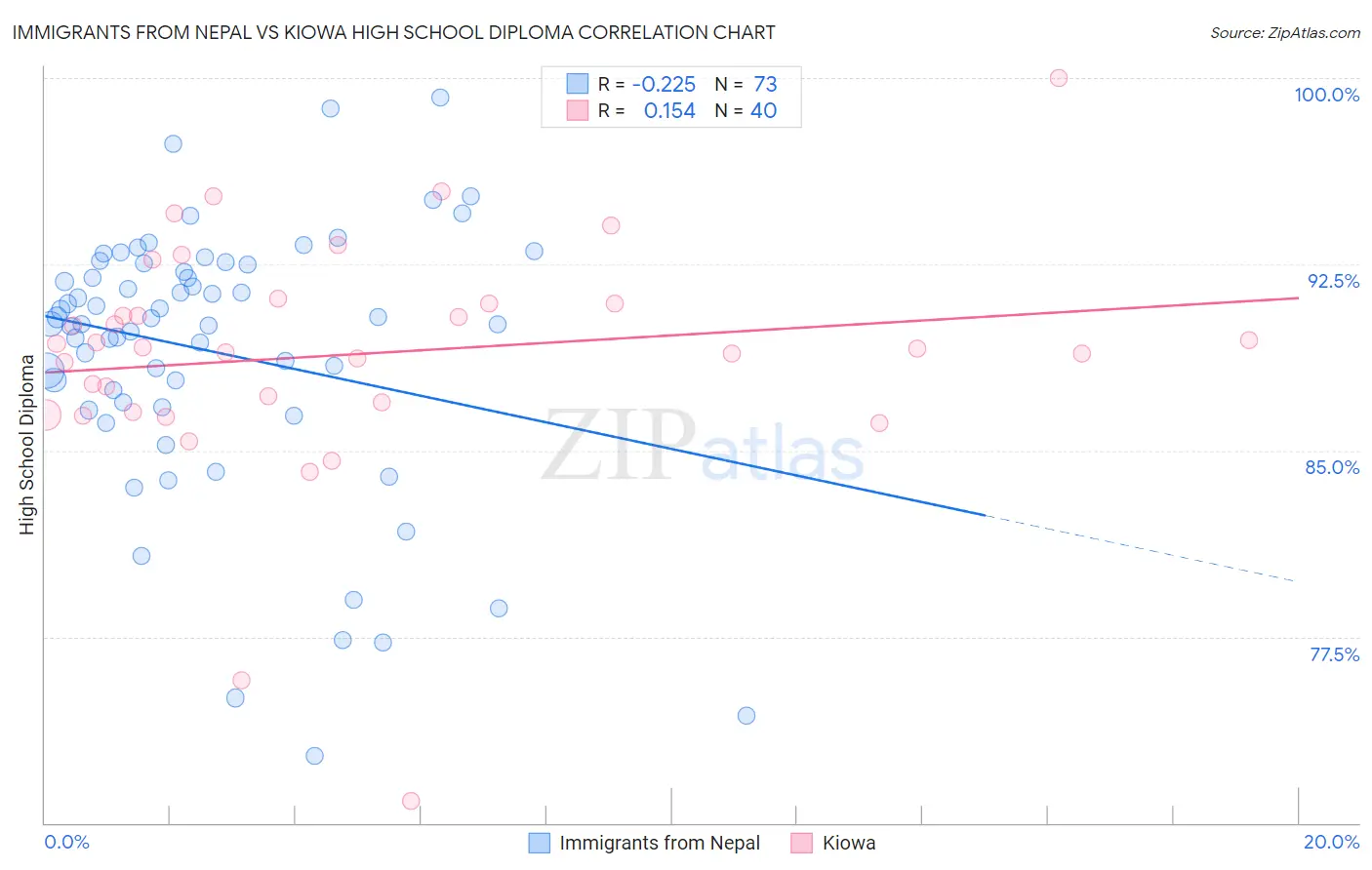 Immigrants from Nepal vs Kiowa High School Diploma