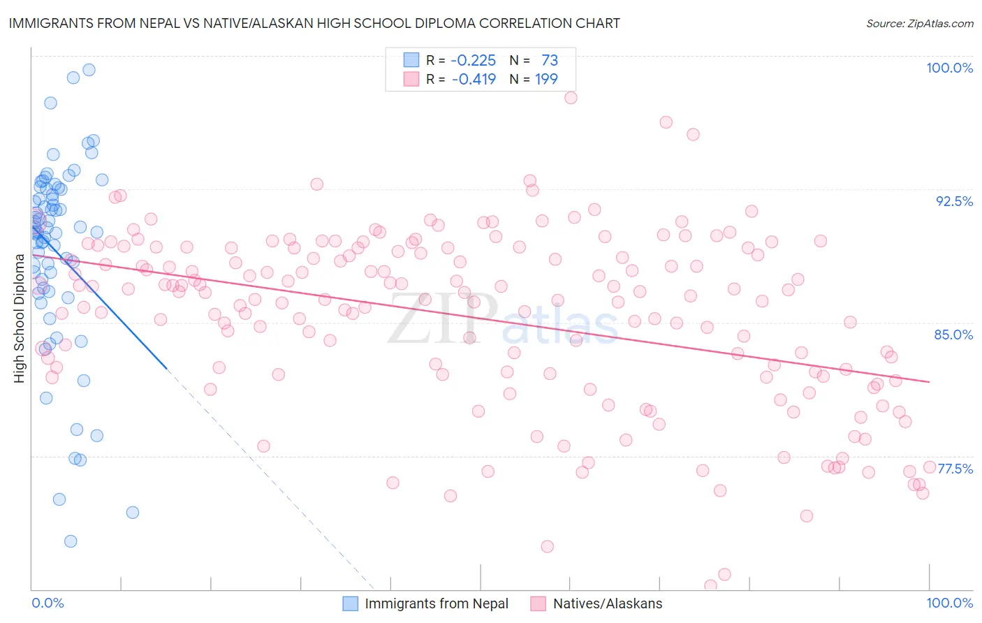 Immigrants from Nepal vs Native/Alaskan High School Diploma