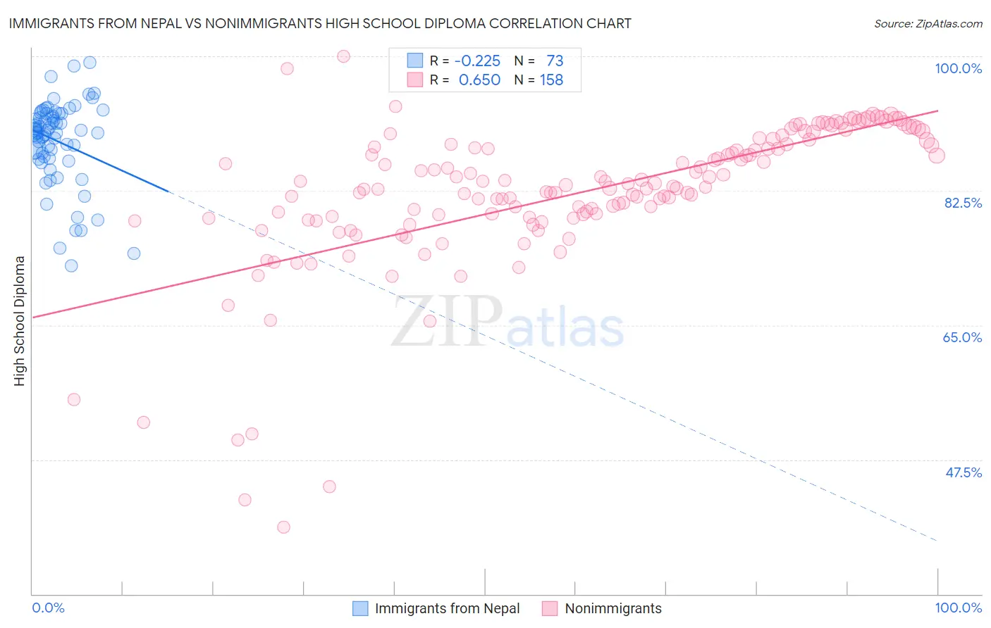 Immigrants from Nepal vs Nonimmigrants High School Diploma